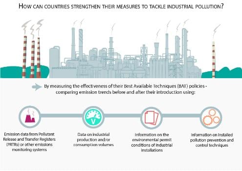 How can countries strengthen their measures to tackle industrial pollution?